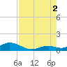 Pigeon Key tide chart for Saturday, August 2, 2025