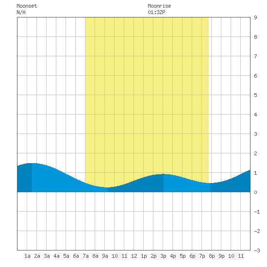 Pigeon Key tide chart for Saturday, August 30, 2025