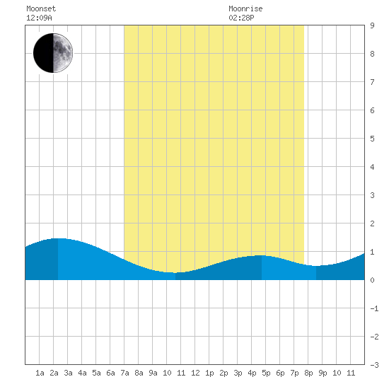 Pigeon Key tide chart for Sunday, August 31, 2025