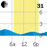Pigeon Key tide chart for Sunday, August 31, 2025
