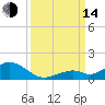 Pigeon Key tide chart for Sunday, September 14, 2025