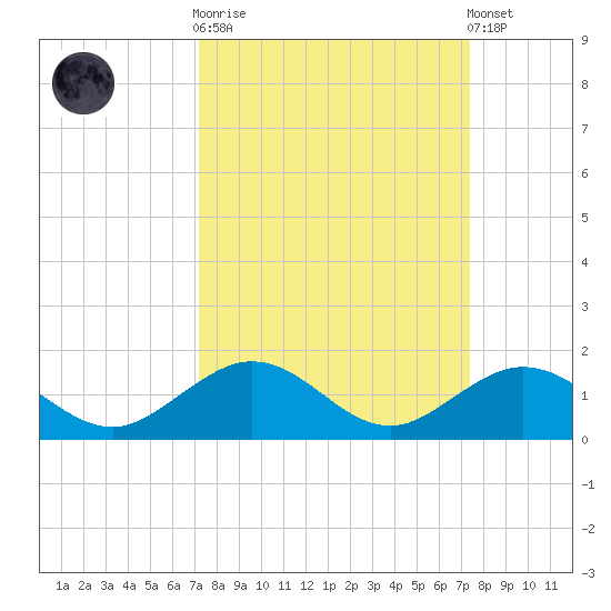 Pigeon Key tide chart for Sunday, September 21, 2025