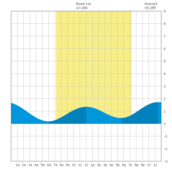 Pigeon Key tide chart for Thursday, September 25, 2025