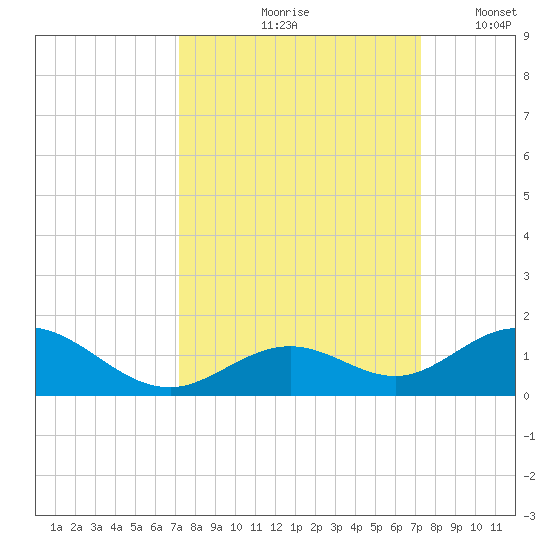Pigeon Key tide chart for Friday, September 26, 2025