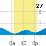 Pigeon Key tide chart for Saturday, September 27, 2025