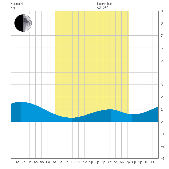 Pigeon Key tide chart for Monday, September 29, 2025
