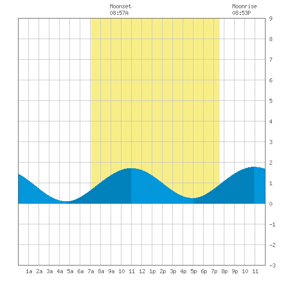 Pigeon Key tide chart for Tuesday, September 9, 2025
