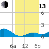 Pigeon Key tide chart for Monday, October 13, 2025