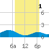 Pigeon Key tide chart for Wednesday, October 1, 2025