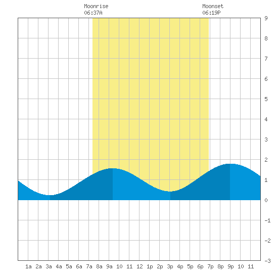 Pigeon Key tide chart for Monday, October 20, 2025