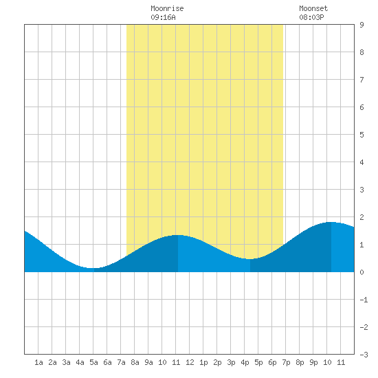 Pigeon Key tide chart for Thursday, October 23, 2025