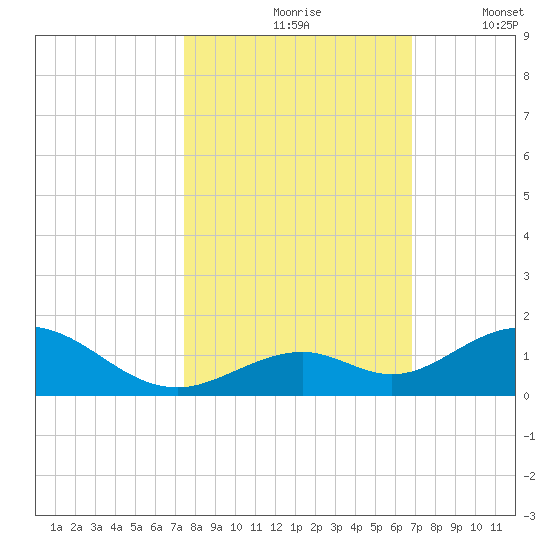 Pigeon Key tide chart for Sunday, October 26, 2025