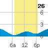 Pigeon Key tide chart for Sunday, October 26, 2025