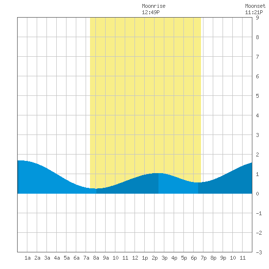 Pigeon Key tide chart for Monday, October 27, 2025