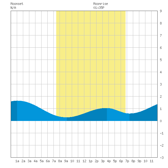 Pigeon Key tide chart for Tuesday, October 28, 2025