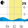 Pigeon Key tide chart for Wednesday, October 29, 2025