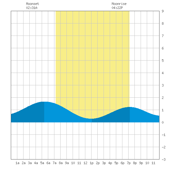 Pigeon Key tide chart for Thursday, October 2, 2025