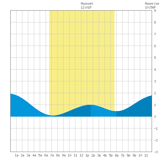 Pigeon Key tide chart for Monday, November 10, 2025