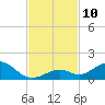 Pigeon Key tide chart for Monday, November 10, 2025
