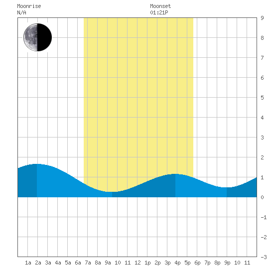Pigeon Key tide chart for Wednesday, November 12, 2025