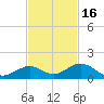 Pigeon Key tide chart for Sunday, November 16, 2025