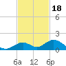 Pigeon Key tide chart for Tuesday, November 18, 2025