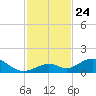 Pigeon Key tide chart for Monday, November 24, 2025
