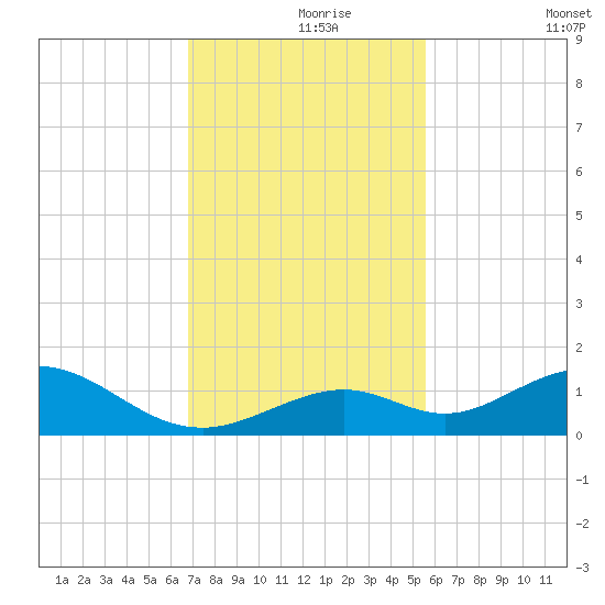 Pigeon Key tide chart for Wednesday, November 26, 2025