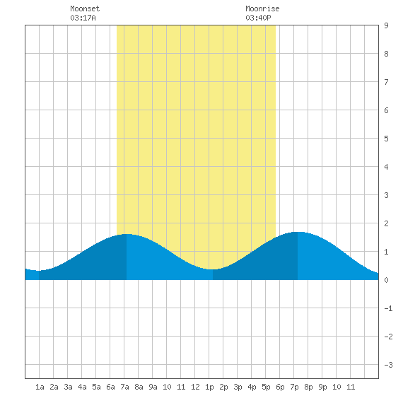 Pigeon Key tide chart for Sunday, November 2, 2025