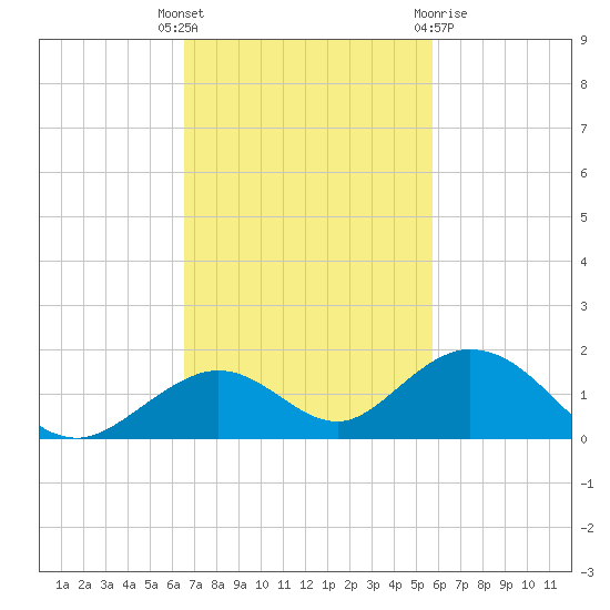 Pigeon Key tide chart for Tuesday, November 4, 2025