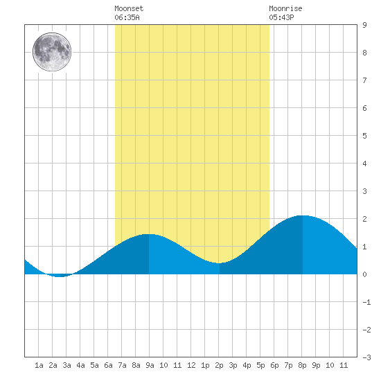 Pigeon Key tide chart for Wednesday, November 5, 2025