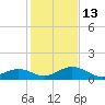 Pigeon Key tide chart for Saturday, December 13, 2025