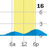 Pigeon Key tide chart for Tuesday, December 16, 2025