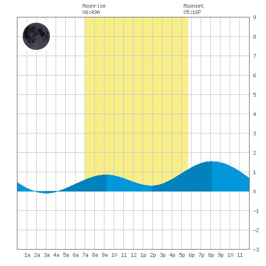 Pigeon Key tide chart for Friday, December 19, 2025