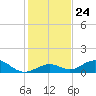Pigeon Key tide chart for Wednesday, December 24, 2025
