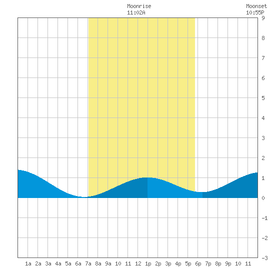 Pigeon Key tide chart for Thursday, December 25, 2025