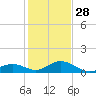 Pigeon Key tide chart for Sunday, December 28, 2025