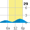 Pigeon Key tide chart for Monday, December 29, 2025