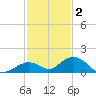 Pigeon Key tide chart for Tuesday, December 2, 2025