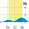 Pigeon Key tide chart for Wednesday, December 31, 2025