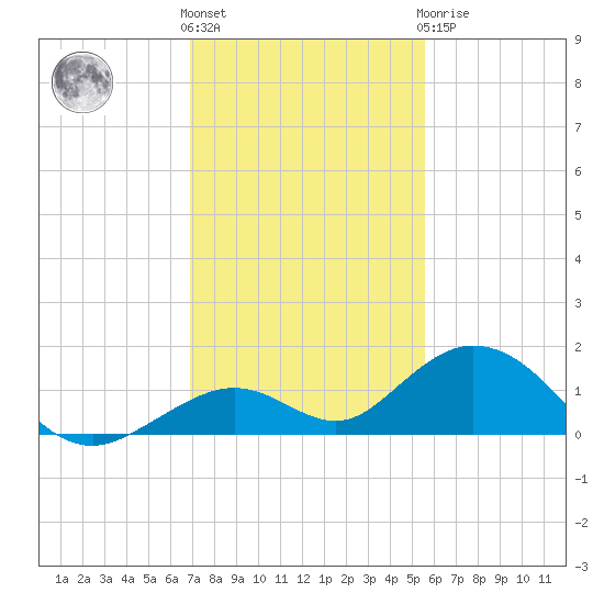 Pigeon Key tide chart for Thursday, December 4, 2025