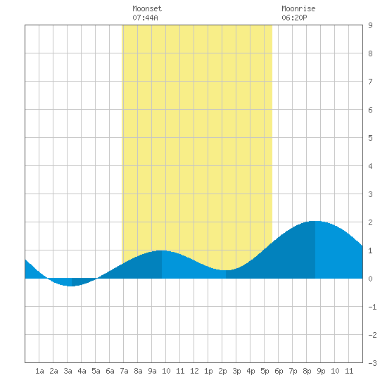 Pigeon Key tide chart for Friday, December 5, 2025