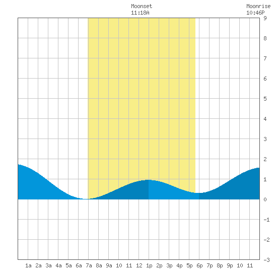 Pigeon Key tide chart for Tuesday, December 9, 2025