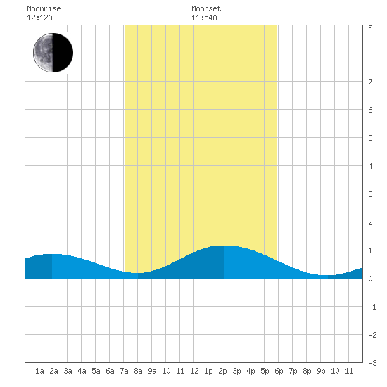 Pigeon Key tide chart for Saturday, January 10, 2026