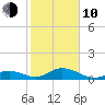 Pigeon Key tide chart for Saturday, January 10, 2026
