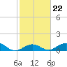 Pigeon Key tide chart for Thursday, January 22, 2026