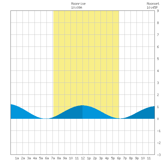 Pigeon Key tide chart for Friday, January 23, 2026
