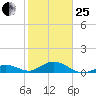 Pigeon Key tide chart for Sunday, January 25, 2026
