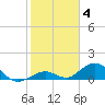 Pigeon Key tide chart for Sunday, January 4, 2026