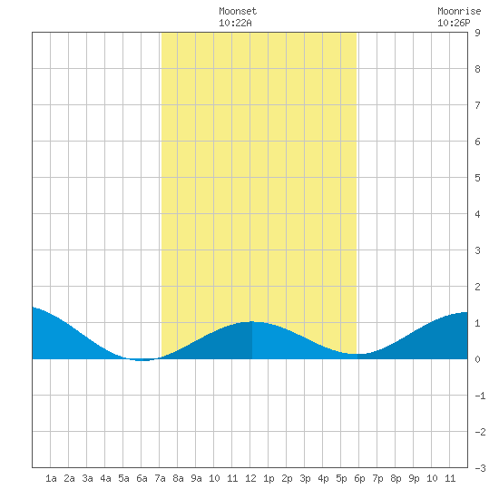 Pigeon Key tide chart for Wednesday, January 7, 2026